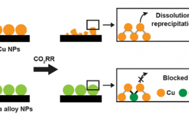 JACS: 合金化作为提高电化学CO2还原反应中铜纳米催化剂稳定性的策略