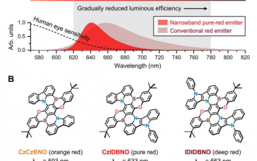 Science Advances：精确调制多个谐振发射器以​​实现具有纯红色域的高效电致发光，用于高清显示器
