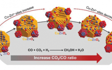 JACS: 用于CH3OH合成的Cu/ZnO团簇上的气体依赖性活性位点