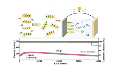 ACS Nano：基于硫化铌纳米片阴极的超稳定 Cu2+ 插层化学用于先进的水系储能器件