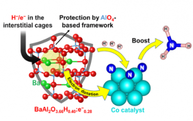 JACS：BaAl2O4−xHy电极提高钴催化剂的氨合成活性