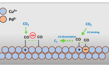 Nano Lett: 电荷分离的Pdδ-–Cuδ+原子对促进CO2还原为C2