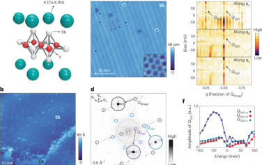 Nature Physics：AV3Sb5-kagome超导体高温旋转对称断裂相中的单向相干准粒子