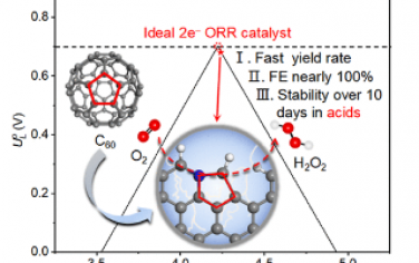 JACS：一种促进酸性O2还原为H2O2的五方缺陷无金属碳电催化剂