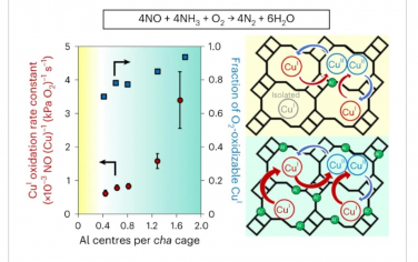 Nature Catalysis: 方沸石中骨架Al密度对NH3选择性催化还原NOx过程中铜离子迁移率和反应性的影响