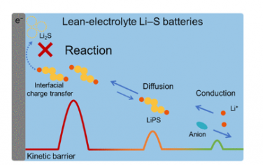 JACS：贫电解质锂-硫电池的正极动力学评估