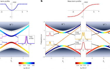 Nature Nanotechnology：光子Dirac超表面中绝热俘获势引导的光学模式的自旋相关性质