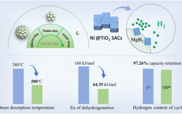 JACS：单原子Ni催化MgH2储氢