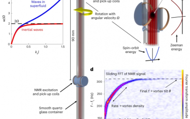 Nature Physics：旋转量子波湍流