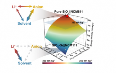 Angew：深入了解阴离子-溶剂相互作用以促进纯 SiOx||LiNi0.8Mn0.1Co0.1O2 全电池中醚基电解质的稳定运行