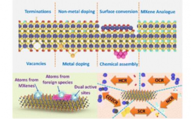 Chem. Soc. Rev.: 用于电化学转化反应的MXene基催化剂的工程策略和活性位点鉴定