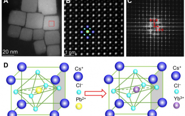Science Advances： 卤化铅钙钛矿中镱离子的原子尺度成像
