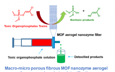 AM：具有大纳米孔结构的纤维状 Zr-MOF 纳米酶气凝胶用于增强有机磷毒素的催化水解