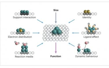 Nature Reviews Chemistry：多相单簇催化研究进展