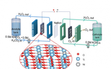 北京化工大学Chem Catalysis：阴极+阳极成对制备H2O2