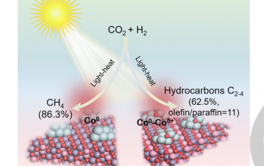Angew：Co(0)-Co(δ+)协同光热催化CO2转化