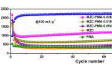 Angew：共组装 MnZnCuOx 和多金属氧酸盐簇的混合亚 1 nm 纳米片作为锂离子电池的阳极