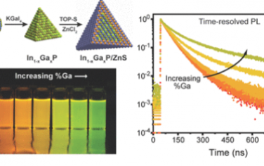 JACS：精准的光学性质以及核壳 In1−xGaxP/ZnS 胶体量子点中直接到间接的转变