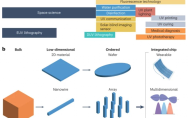 Nature Reviews Materials：紫外光电探测器中的低维宽带隙半导体