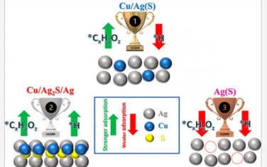 ACS Nano:硫化物衍生缺陷Ag纳米线上的原子分散Cu催化剂用于电化学CO2还原