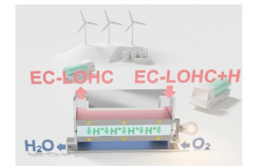 JACS：电化学可活化液体有机氢载体及其应用