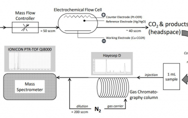 EES: C4和C5产物在铜基催化剂电化学CO2还原中的作用