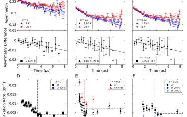 PNAS: FeSe1−xSx中两种具有破缺时间反转对称性的超导态