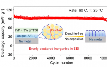 JACS：还原竞争效应衍生的固体电解质界面与均匀分散的无机物实现超高倍率和长寿命钠金属电池