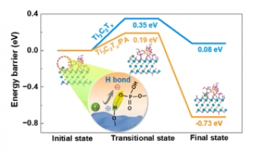 ACS Nano：MXene分子水平界面化学调控使能量储存超越理论极限