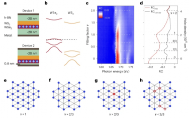 Nature Nanotechnology：Wigner-Mott绝缘体中的受抑磁相互作用