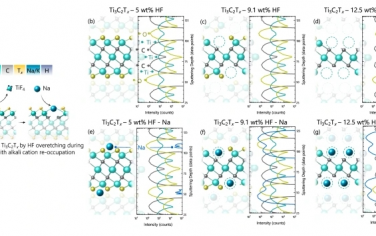 Nat Commun：在环境温度和高温下稳定 2D MXenes 中缺陷的碱阳离子