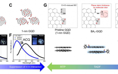 Science Advances：通过转子分子的选择性边缘功能化实现无基质石墨烯量子点的聚集诱导发射