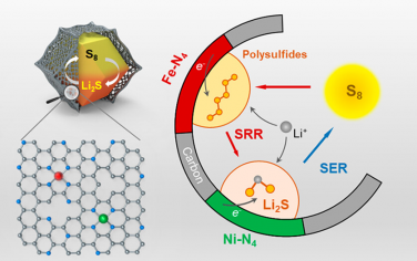 Nano Letters：原子级别分散的Fe-N4和Ni-N4独立位点实现双向硫氧化还原电催化