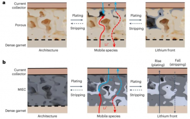Nature Materials：混合离子和电子导电石榴石三维结构实现的极端锂金属循环