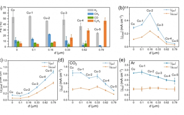Nature Commun：多孔分子膜修饰Cu电极改善CO2电化学反应