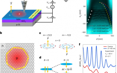 Nature Nanotechnology：人造相对论原子和分子中的巨轨道磁矩和顺磁位移
