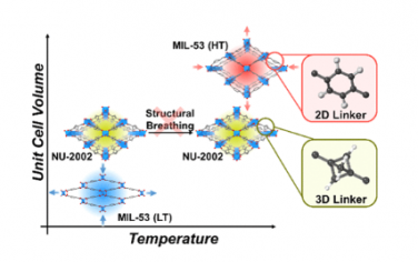 JACS：使用 3D接头选择性分离己烷异构体的工程金属有机框架