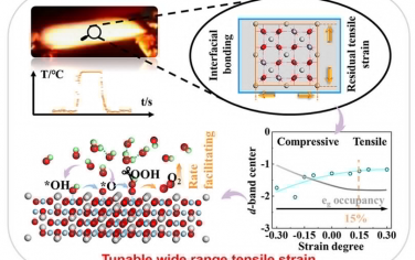 JACS：应力调控NiFe2O4尖晶石增强OER性能