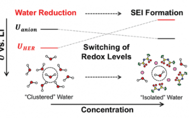 JACS：氧化还原水平的切换导致盐包水电解质的高还原稳定性