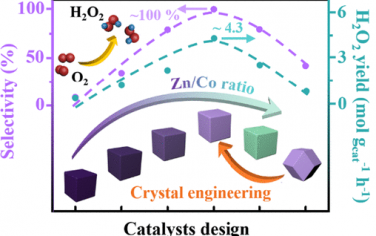 JACS：双金属ZnCo-ZIF电催化ORR制备H2O2