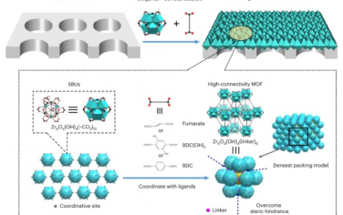 Nature Materials：消除金属-有机框架分子筛膜中的晶格缺陷