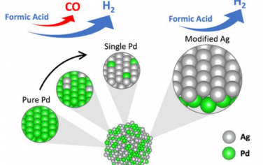 JACS: 在Pd-Ag合金上实现甲酸制氢的超高选择性
