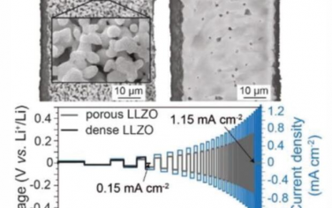 AEM: 用于锂石榴石固态电池的烧结LLZO支架