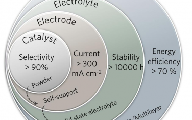 EES：二氧化碳电化学还原为多碳（C2+）产物的挑战与展望