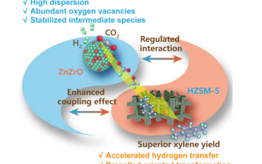 Angew：ZnZrO/ZSM-5催化CO2加氢与甲苯甲基化串联