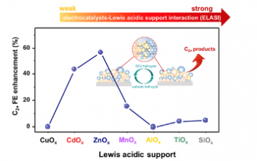 JACS：路易斯酸载体促进脉冲电化学CO2反应中的C-C偶联