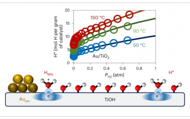 Nature Catalysis：表面羟基在Au/TiO2催化剂上H2熵驱动吸附和溢出中的作用