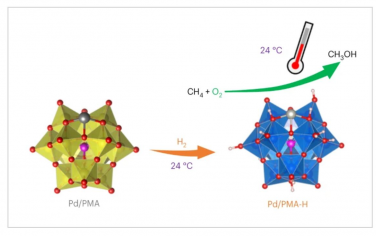 Nature Catalysis：H2还原磷钼酸盐促进甲烷室温氧化制甲醇