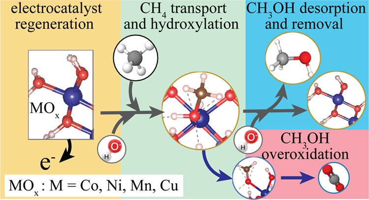 JACS：电沉积过渡金属氧化物上甲烷电化学氧化成甲醇