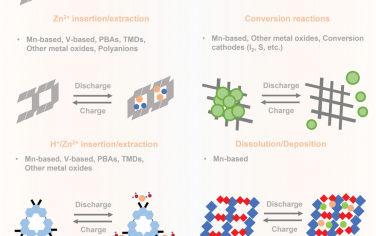 Advanced Functional Materials：开发水性锌离子电池正极材料的挑战与实践前景